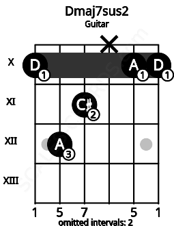 Fretboard image for the Dmaj7sus2 chord on guitar frets: 10 12 11 x 10 10
