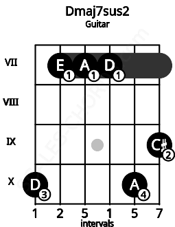Fretboard image for the Dmaj7sus2 chord on guitar frets: 10 7 7 7 10 9