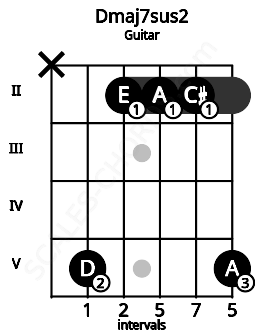Fretboard image for the Dmaj7sus2 chord on guitar frets: x 5 2 2 2 5