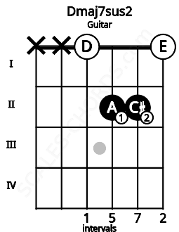 Fretboard image for the Dmaj7sus2 chord on guitar frets: x x 0 2 2 0