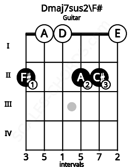 Fretboard image for the Dmaj7sus2\F# chord on guitar frets: 2 0 0 2 2 0