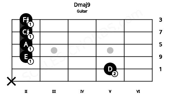 Fretboard image for the Dmaj9 chord on guitar frets: x 5 2 2 2 2
