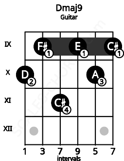 Fretboard image for the Dmaj9 chord on guitar frets: 10 9 11 9 10 9