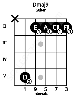 Fretboard image for the Dmaj9 chord on guitar frets: x 5 2 2 2 2