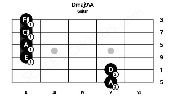Fretboard image for the Dmaj9\A chord on guitar frets: 5 5 2 2 2 2