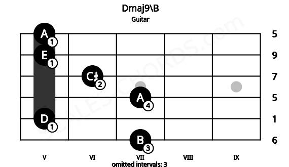 Fretboard image for the Dmaj9\B chord on guitar frets: 7 5 7 6 5 5