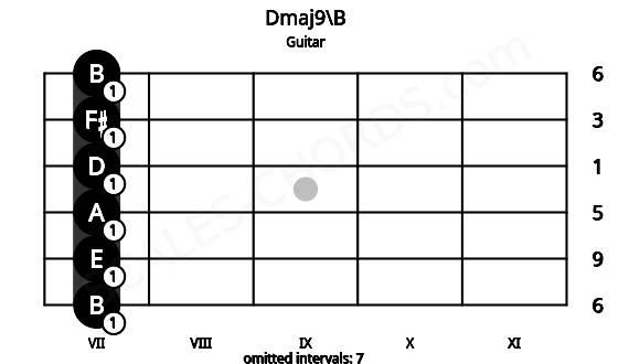 Fretboard image for the Dmaj9\B chord on guitar frets: 7 7 7 7 7 7