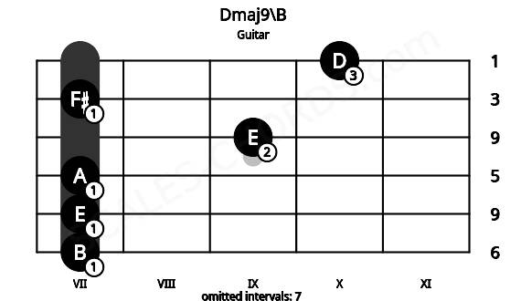 Fretboard image for the Dmaj9\B chord on guitar frets: 7 7 7 9 7 10