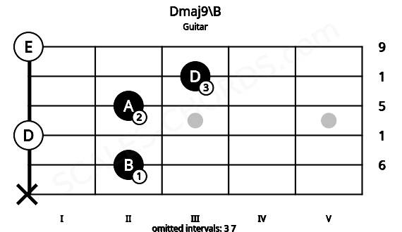 Fretboard image for the Dmaj9\B chord on guitar frets: x 2 0 2 3 0