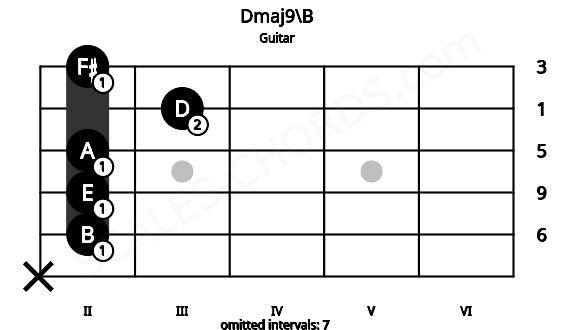 Fretboard image for the Dmaj9\B chord on guitar frets: x 2 2 2 3 2