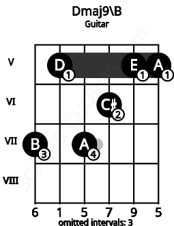 Fretboard image for the Dmaj9\B chord on guitar frets: 7 5 7 6 5 5