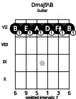 Fretboard image for the Dmaj9\B chord on guitar frets: 7 7 7 7 7 7