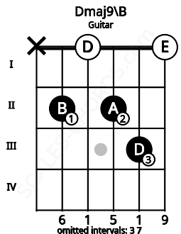 Fretboard image for the Dmaj9\B chord on guitar frets: x 2 0 2 3 0