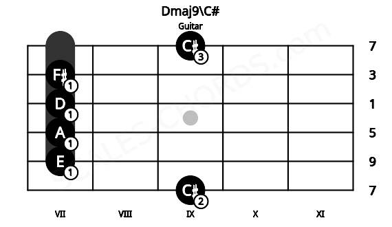 Fretboard image for the Dmaj9\C# chord on guitar frets: 9 7 7 7 7 9