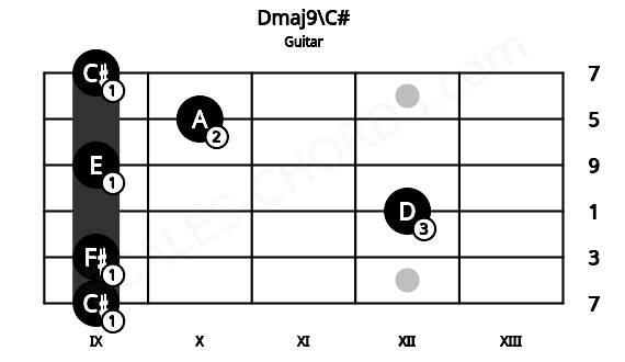 Fretboard image for the Dmaj9\C# chord on guitar frets: 9 9 12 9 10 9