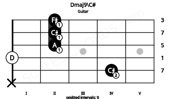 Fretboard image for the Dmaj9\C# chord on guitar frets: x 4 0 2 2 2