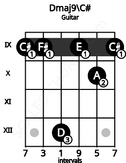 Fretboard image for the Dmaj9\C# chord on guitar frets: 9 9 12 9 10 9