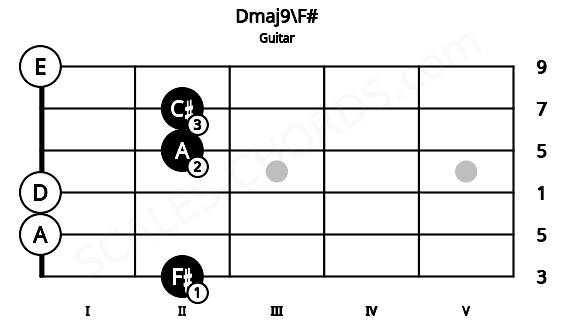 Fretboard image for the Dmaj9\F# chord on guitar frets: 2 0 0 2 2 0