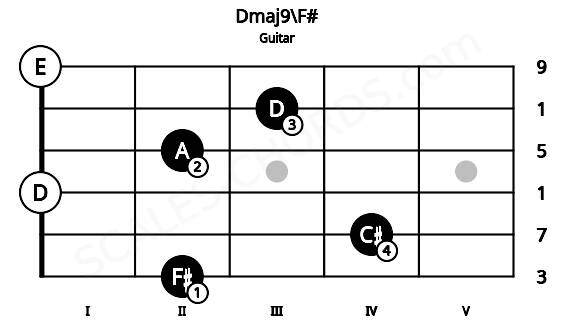 Fretboard image for the Dmaj9\F# chord on guitar frets: 2 4 0 2 3 0