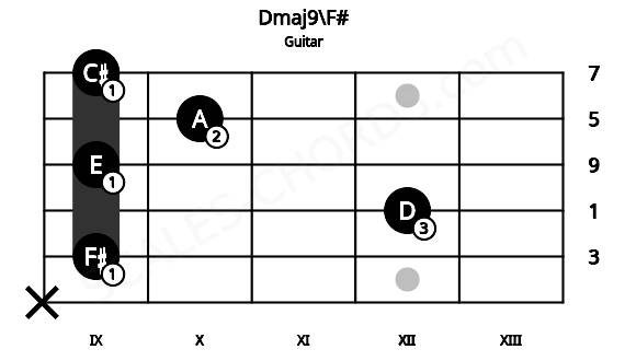 Fretboard image for the Dmaj9\F# chord on guitar frets: x 9 12 9 10 9