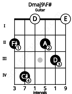 Fretboard image for the Dmaj9\F# chord on guitar frets: 2 4 0 2 3 0