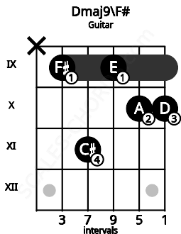 Fretboard image for the Dmaj9\F# chord on guitar frets: x 9 11 9 10 10