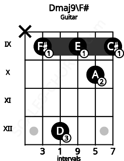 Fretboard image for the Dmaj9\F# chord on guitar frets: x 9 12 9 10 9