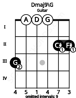 Fretboard image for the Dmaj9\G chord on guitar frets: 3 0 0 0 2 2