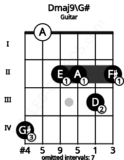 Fretboard image for the Dmaj9\G# chord on guitar frets: 4 0 2 2 3 2