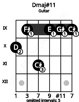 Fretboard image for the Dmaj#11 chord on guitar frets: 10 9 11 9 9 9