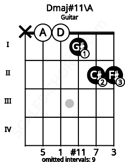 Fretboard image for the Dmaj#11\A chord on guitar frets: x 0 0 1 2 2