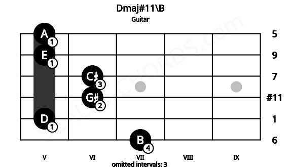 Fretboard image for the Dmaj#11\B chord on guitar frets: 7 5 6 6 5 5