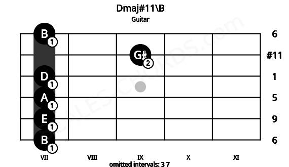 Fretboard image for the Dmaj#11\B chord on guitar frets: 7 7 7 7 9 7