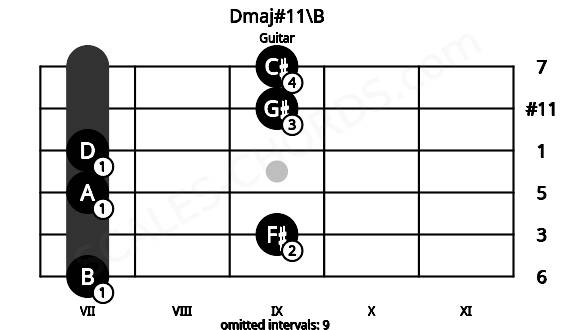 Fretboard image for the Dmaj#11\B chord on guitar frets: 7 9 7 7 9 9