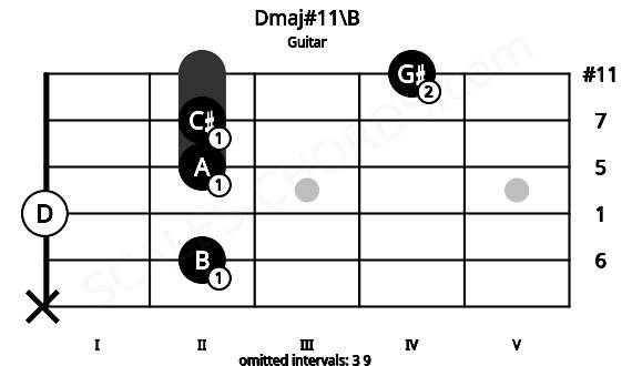 Fretboard image for the Dmaj#11\B chord on guitar frets: x 2 0 2 2 4