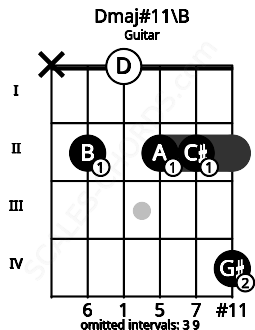 Fretboard image for the Dmaj#11\B chord on guitar frets: x 2 0 2 2 4