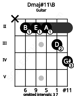 Fretboard image for the Dmaj#11\B chord on guitar frets: x 2 2 2 3 4