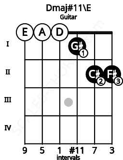 Fretboard image for the Dmaj#11\E chord on guitar frets: 0 0 0 1 2 2