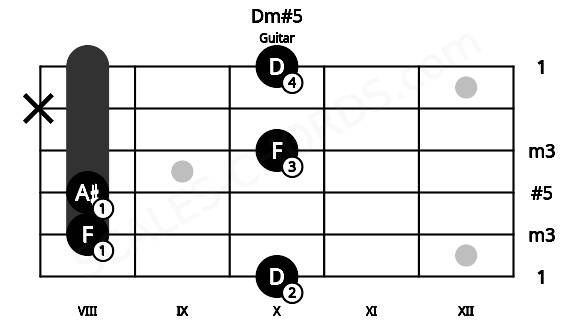 Fretboard image for the Dm#5 chord on guitar frets: 10 8 8 10 x 10
