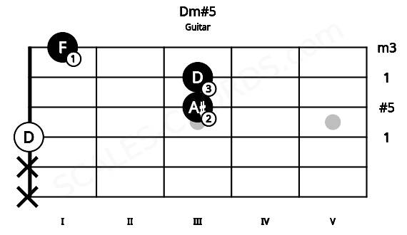 Fretboard image for the Dm#5 chord on guitar frets: x x 0 3 3 1