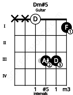 Fretboard image for the Dm#5 chord on guitar frets: x x 0 3 3 1