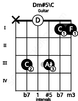 Fretboard image for the Dm#5\C chord on guitar frets: x 3 0 3 1 1
