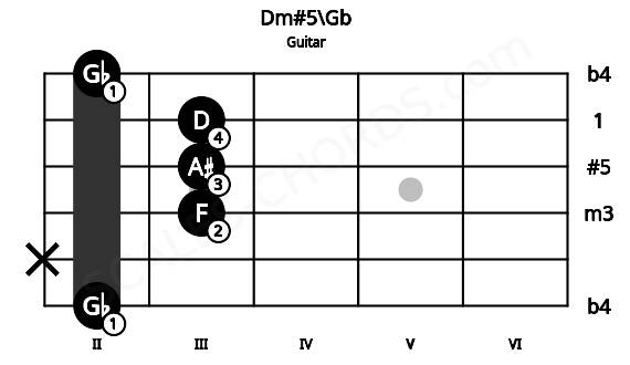 Fretboard image for the Dm#5\Gb chord on guitar frets: 2 x 3 3 3 2
