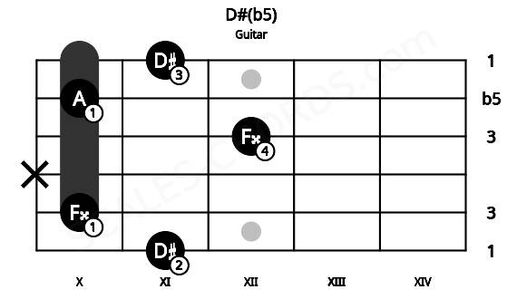 Fretboard image for the D#(b5) chord on guitar frets: 11 10 x 12 10 11