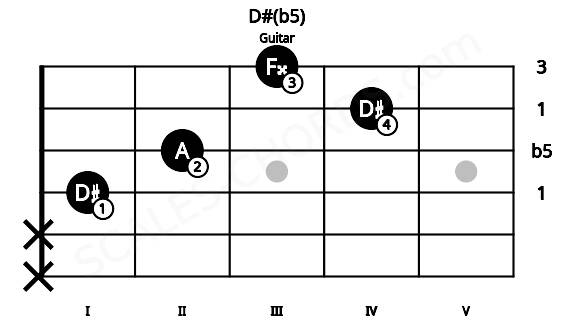 Fretboard image for the D#(b5) chord on guitar frets: x x 1 2 4 3