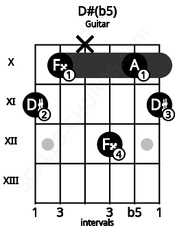 Fretboard image for the D#(b5) chord on guitar frets: 11 10 x 12 10 11