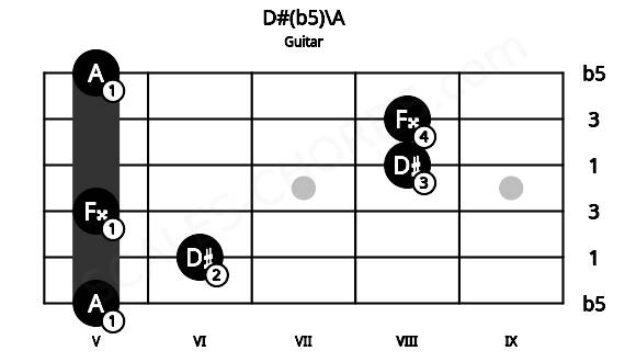 Fretboard image for the D#(b5)\A chord on guitar frets: 5 6 5 8 8 5