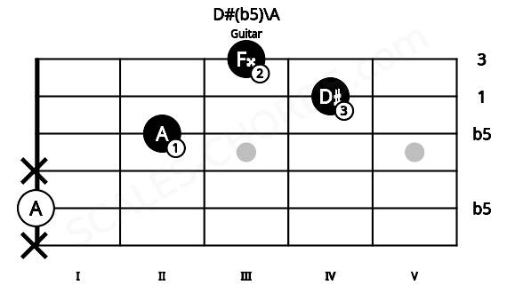 Fretboard image for the D#(b5)\A chord on guitar frets: x 0 x 2 4 3