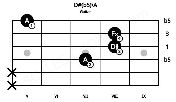 Fretboard image for the D#(b5)\A chord on guitar frets: x x 7 8 8 5