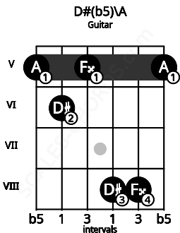 Fretboard image for the D#(b5)\A chord on guitar frets: 5 6 5 8 8 5